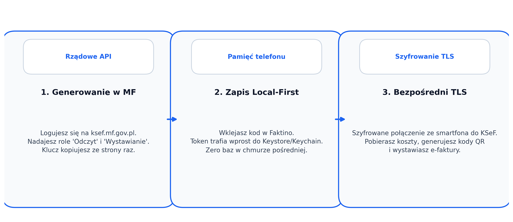 Trzy etapy pracy: wygenerowanie tokena w KSeF, zapisanie go lokalnie w aplikacji i szyfrowane połączenie z systemem